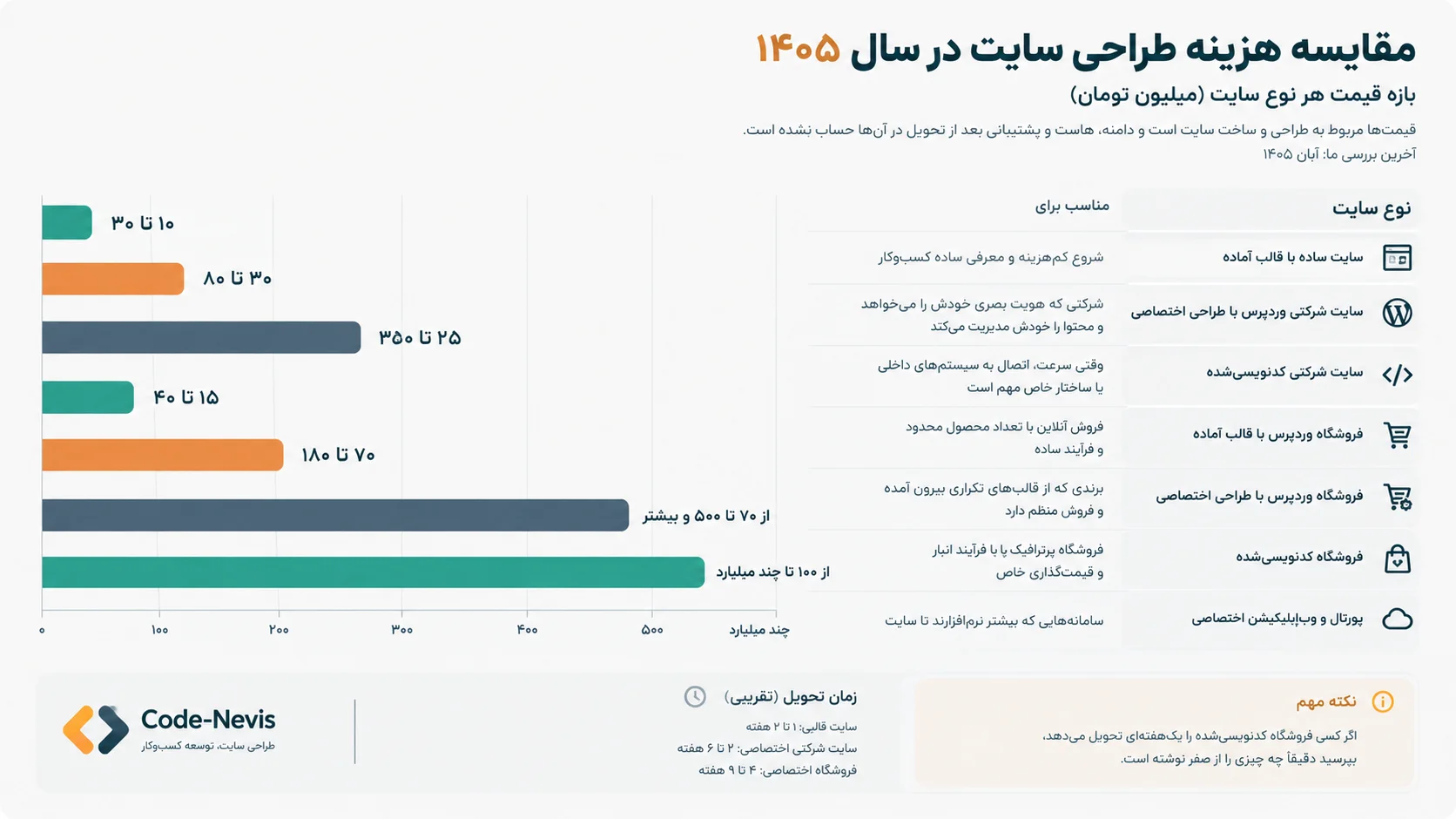 نمودار مقایسه هزینه طراحی سایت شرکتی و فروشگاهی در سال ۱۴۰۵