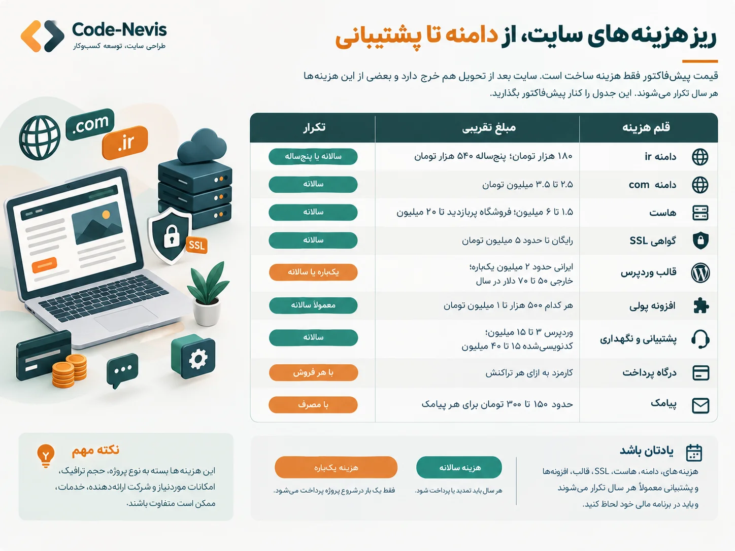 ریز هزینه‌های طراحی و نگهداری سایت شامل دامنه، هاست، SSL و پشتیبانی