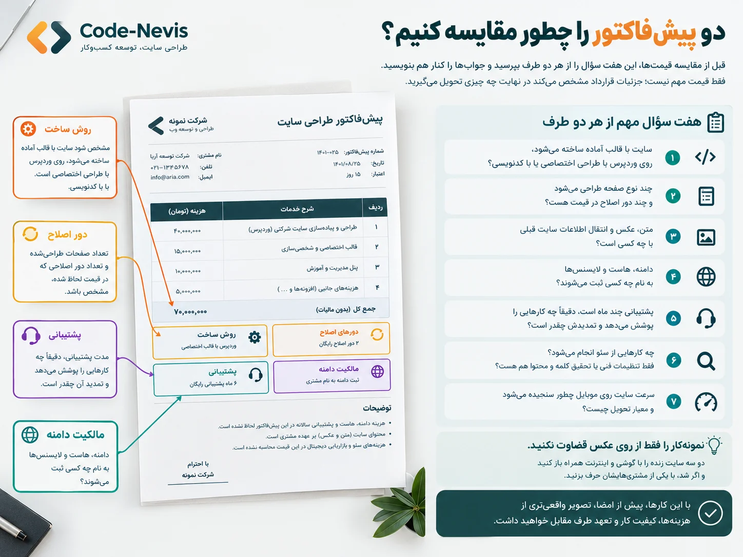 نکات مهم هنگام بررسی پیش‌فاکتور طراحی سایت